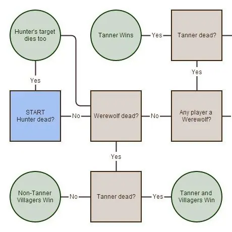 Attempt at a chart for determining winner(s)