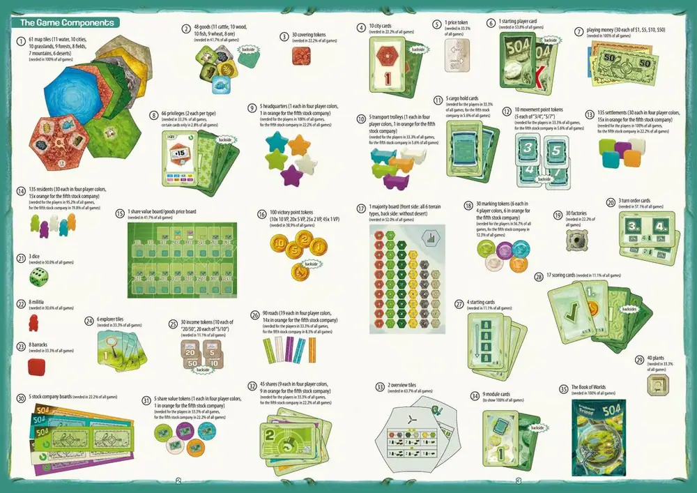 2F-Spiele, 504, 2015 - the game components overview (including percentages, how often you use certain components).